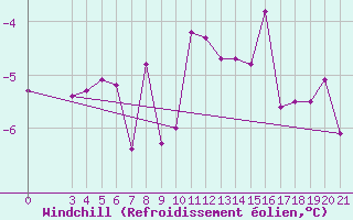 Courbe du refroidissement olien pour Puntijarka