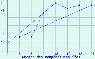 Courbe de tempratures pour Suhinici