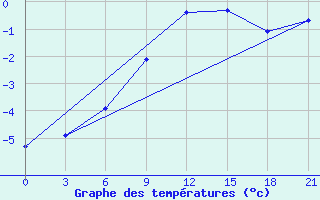 Courbe de tempratures pour Severodvinsk