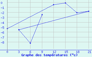 Courbe de tempratures pour Gorki