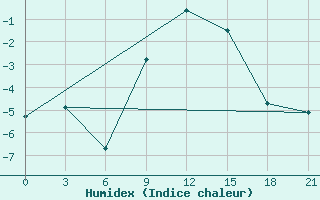 Courbe de l'humidex pour Kirovohrad