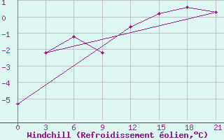 Courbe du refroidissement olien pour Vidin