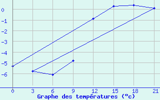 Courbe de tempratures pour Slavgorod