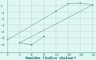 Courbe de l'humidex pour Slavgorod