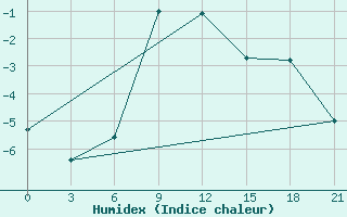 Courbe de l'humidex pour Senkursk