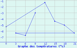 Courbe de tempratures pour Demjansk