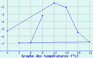 Courbe de tempratures pour Kovda