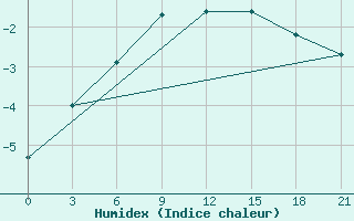 Courbe de l'humidex pour Mussala Top / Sommet