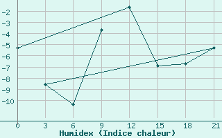 Courbe de l'humidex pour Demjansk