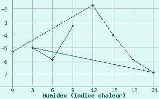 Courbe de l'humidex pour Kamensk-Sahtinskij