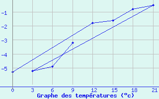 Courbe de tempratures pour Pavelec