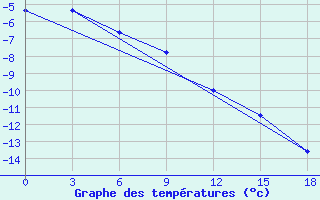 Courbe de tempratures pour Vesljana