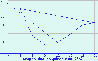 Courbe de tempratures pour Vel