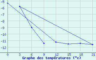 Courbe de tempratures pour Ostaskov