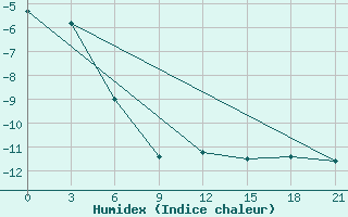 Courbe de l'humidex pour Ostaskov