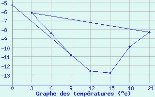 Courbe de tempratures pour Uhta