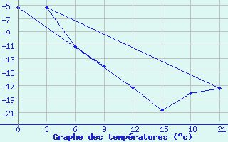 Courbe de tempratures pour Nizhnesortymsk