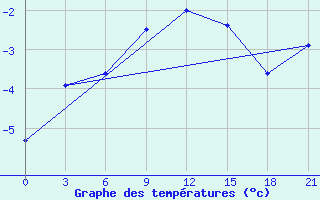 Courbe de tempratures pour Kamysin