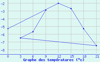 Courbe de tempratures pour Padun