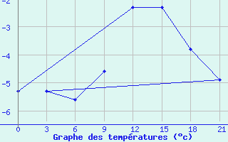 Courbe de tempratures pour Nikolaevskoe