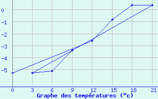 Courbe de tempratures pour Tver