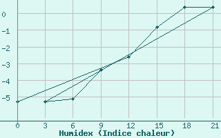 Courbe de l'humidex pour Tver