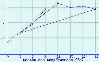 Courbe de tempratures pour Vologda