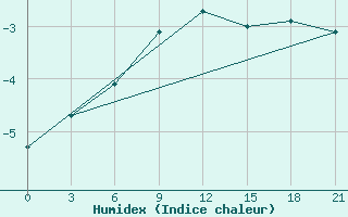 Courbe de l'humidex pour Vologda