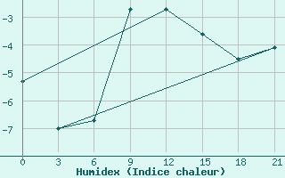 Courbe de l'humidex pour Furmanovo