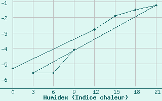 Courbe de l'humidex pour Ostaskov