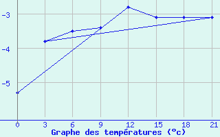 Courbe de tempratures pour Indiga