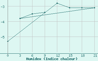 Courbe de l'humidex pour Indiga