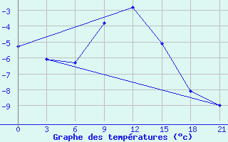 Courbe de tempratures pour Buguruslan