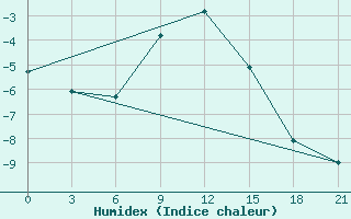 Courbe de l'humidex pour Buguruslan