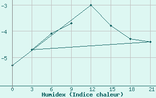 Courbe de l'humidex pour Turcasovo