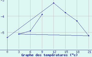 Courbe de tempratures pour Krasnyy Kholm