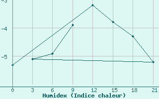 Courbe de l'humidex pour Krasnyy Kholm