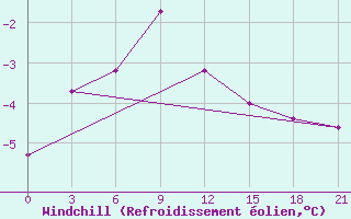 Courbe du refroidissement olien pour Krasno-Borsk