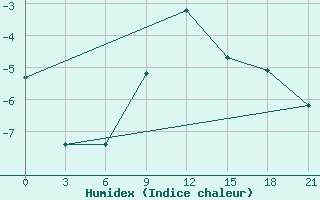 Courbe de l'humidex pour Kazan