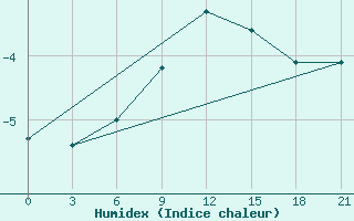 Courbe de l'humidex pour Komsomolski