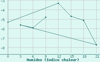 Courbe de l'humidex pour Kingisepp