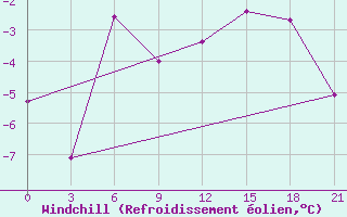 Courbe du refroidissement olien pour Remontnoe