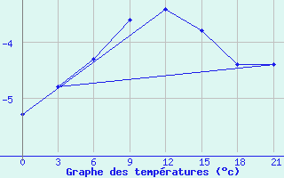 Courbe de tempratures pour Krasnoufimsk