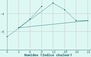 Courbe de l'humidex pour Krasnoufimsk