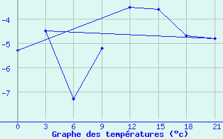 Courbe de tempratures pour Gagarin