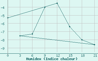 Courbe de l'humidex pour Liski