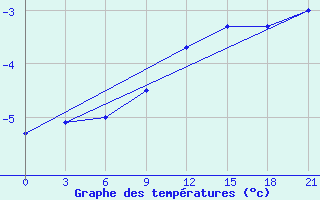 Courbe de tempratures pour Livny