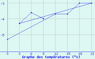 Courbe de tempratures pour Kursk