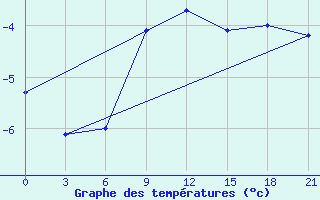 Courbe de tempratures pour Aksakovo