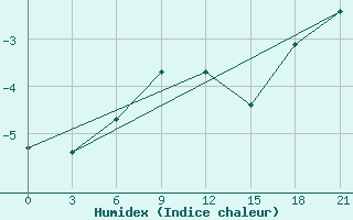 Courbe de l'humidex pour Bugrino